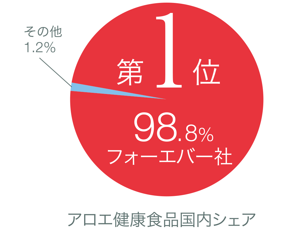 アロエ健康食品国内シェア