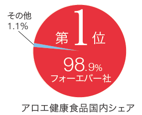 アロエ健康食品国内シェア
